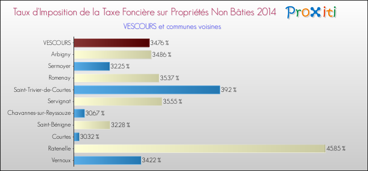 Taux d'imposition de la taxe foncière sur les immeubles et terrains non batis 2014 pour VESCOURS et les communes proches Comparaison des taux d'imposition de la taxe foncière sur les immeubles et terrains non batis 2014 pour VESCOURS et les communes voisines