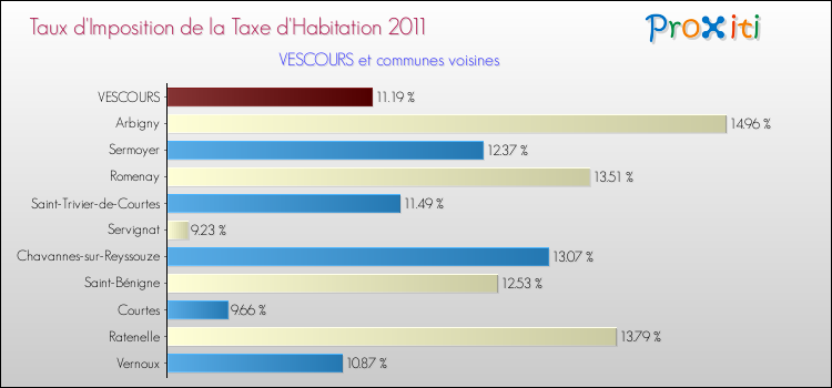 Taux d'imposition de la taxe d'habitation 2011 pour VESCOURS et les communes proches Comparaison des taux d'imposition de la taxe d'habitation 2011 pour VESCOURS et les communes voisines
