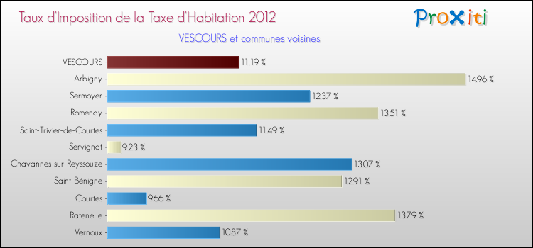 Taux d'imposition de la taxe d'habitation 2012 pour VESCOURS et les communes proches Comparaison des taux d'imposition de la taxe d'habitation 2012 pour VESCOURS et les communes voisines