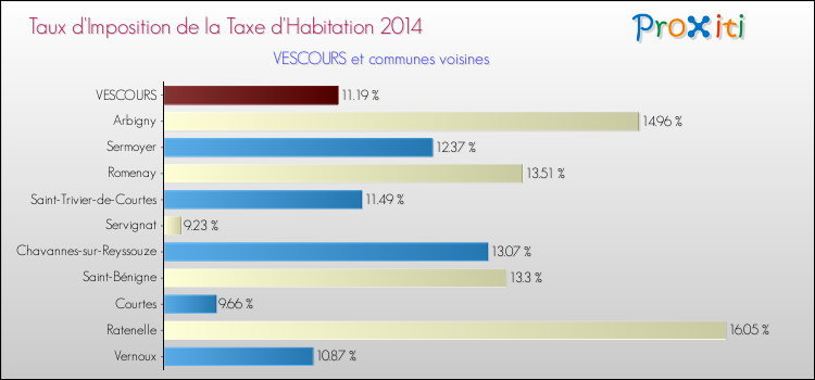 Taux d'imposition de la taxe d'habitation 2014 pour VESCOURS et les communes proches Comparaison des taux d'imposition de la taxe d'habitation 2014 pour VESCOURS et les communes voisines