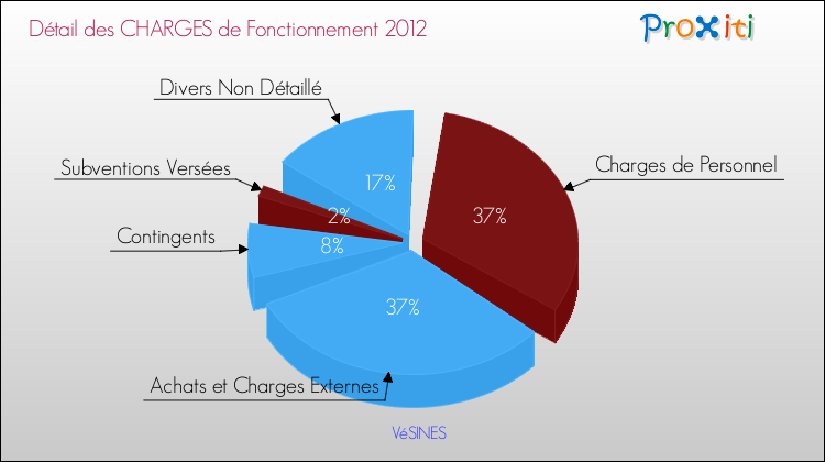 Décomposition des Charges de Fonctionnement 2012 de la commune de VéSINES Charges de Fonctionnement 2012 pour la commune de VéSINES