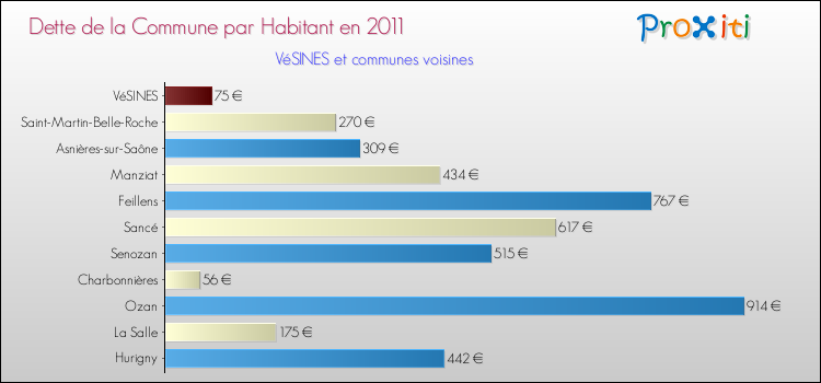 Dette par habitant de la commune en 2011 pour VéSINES et les communes proches Comparaison de la dette par habitant de la commune en 2011 pour VéSINES et les communes voisines