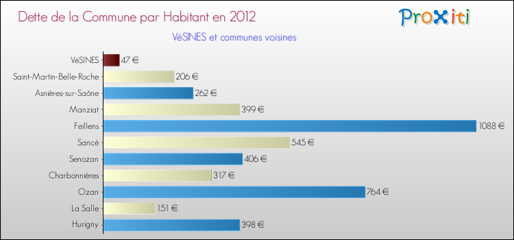 Dette par habitant de la commune en 2012 pour VéSINES et les communes proches Comparaison de la dette par habitant de la commune en 2012 pour VéSINES et les communes voisines