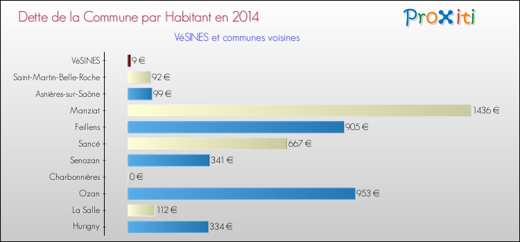 Dette par habitant de la commune en 2014 pour VéSINES et les communes proches Comparaison de la dette par habitant de la commune en 2014 pour VéSINES et les communes voisines