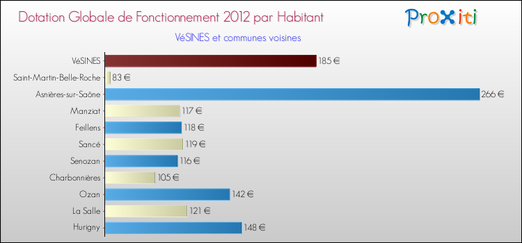 Montant des dotations globales de fonctionnement DGF par Habitant pour VéSINES et les communes proches Comparaison des des dotations globales de fonctionnement DGF par habitant pour VéSINES et les communes voisines
