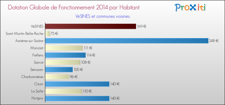 Montant des dotations globales de fonctionnement DGF par Habitant pour VéSINES et les communes proches en 2014. Comparaison des des dotations globales de fonctionnement DGF par habitant pour VéSINES et les communes voisines en 2014.