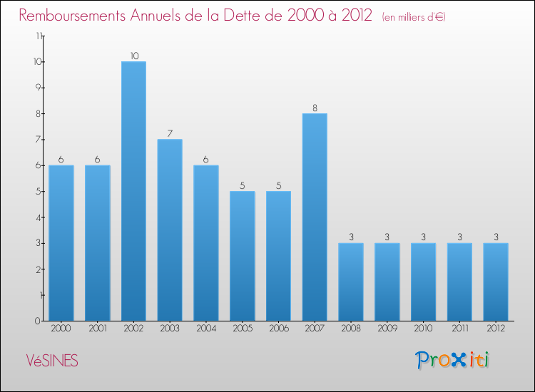 Evolution de l'annuité de la dette pour la commune de VéSINES de 2000 à 2012 Annuités de la dette pour VéSINES de 2000 à 2012