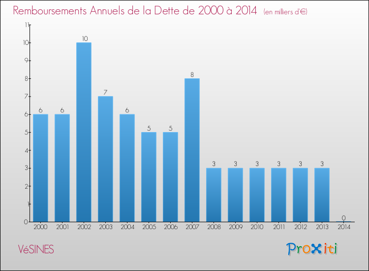 Evolution de l'annuité de la dette pour la commune de VéSINES de 2000 à 2014 Annuités de la dette pour VéSINES de 2000 à 2014