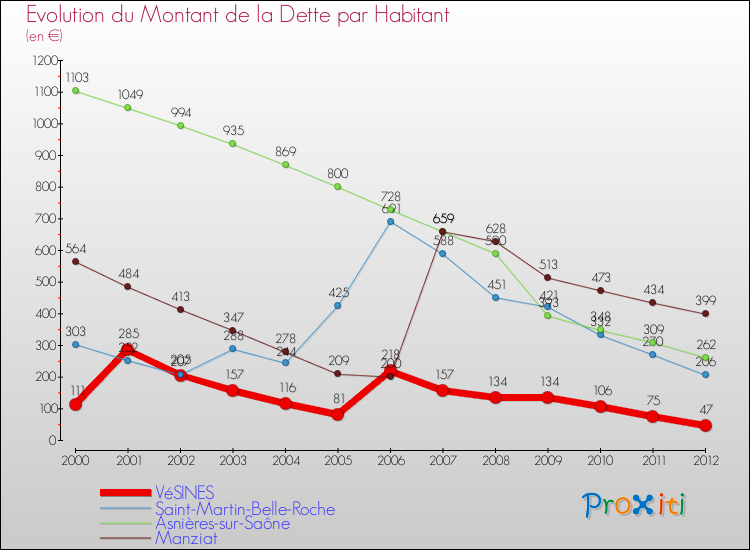 Evolution de la dette par habitant pour la commune de VéSINES et les communes proches de 2000 à 2012 Comparaison de la dette par habitant pour VéSINES et les communes voisines de 2000 à 2012