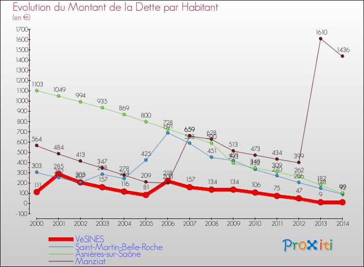 Evolution de la dette par habitant pour la commune de VéSINES et les communes proches de 2000 à 2014 Comparaison de la dette par habitant pour VéSINES et les communes voisines de 2000 à 2014