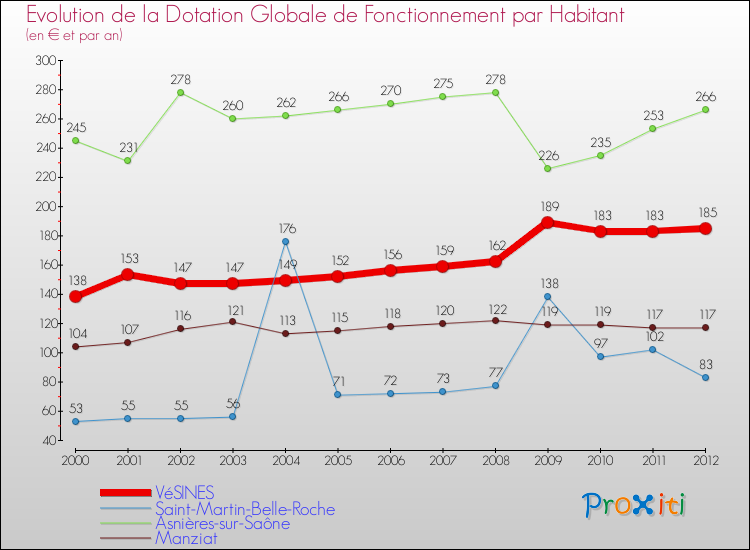 Evolution et montant de la dotation globale de fonctionnement par Habitant pour VéSINES et les communes proches Comparaison des dotations globales de fonctionnement par habitant pour VéSINES et les communes voisines