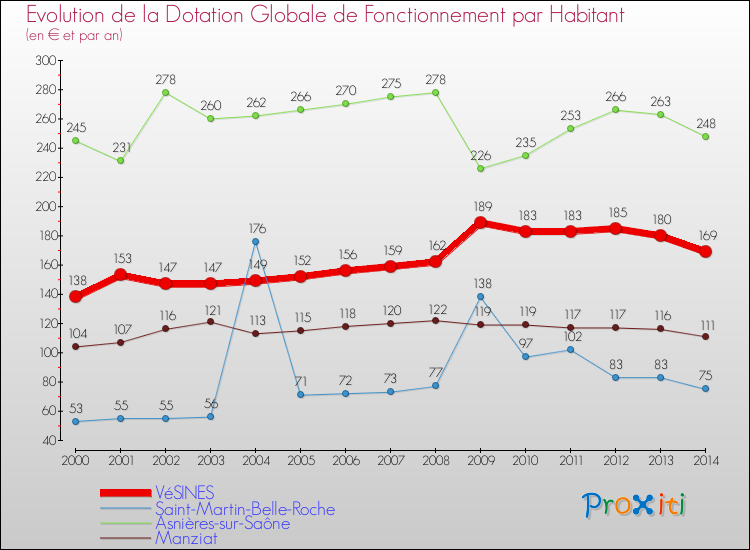 Evolution et montant de la dotation globale de fonctionnement par Habitant pour VéSINES et les communes proches de 2000 à 2014. Comparaison des dotations globales de fonctionnement par habitant pour VéSINES et les communes voisines de 2000 à 2014.