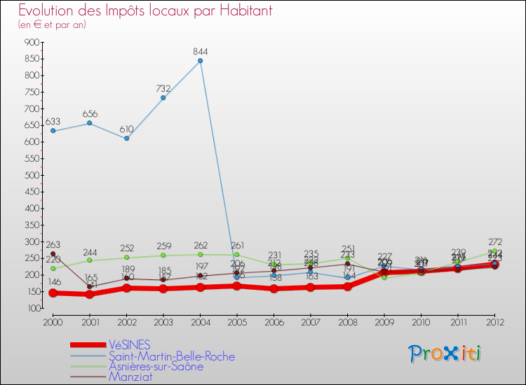 Evolution et montant des impôts locaux par Habitant pour VéSINES et les communes proches Comparaison des impôts locaux par habitant pour VéSINES et les communes voisines