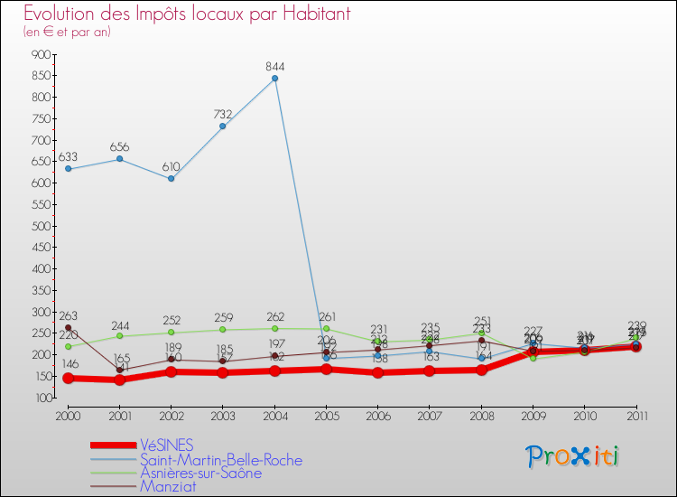 Evolution et montant des impôts locaux par Habitant pour VéSINES et les communes proches Comparaison des impôts locaux par habitant pour VéSINES et les communes voisines