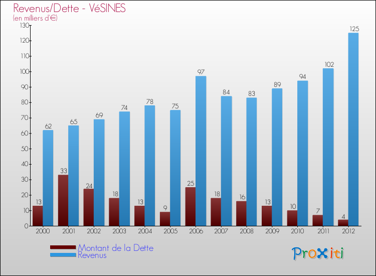 Evolution comparée de la dette et des revenus pour la commune de VéSINES de 2000 à 2012 Comparaison de la dette et des revenus pour VéSINES de 2000 à 2012