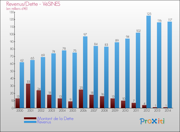 Evolution comparée de la dette et des revenus pour la commune de VéSINES de 2000 à 2014 Comparaison de la dette et des revenus pour VéSINES de 2000 à 2014