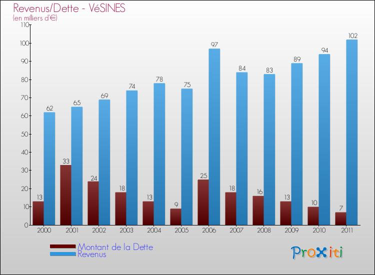 Evolution comparée de la dette et des revenus pour la commune de VéSINES de 2000 à 2011 Comparaison de la dette et des revenus pour VéSINES de 2000 à 2011