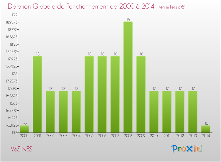 Evolution du montant de la Dotation Globale de Fonctionnement pour la commune de VéSINES de 2000 à 2014 Evolution du montant de la Dotation Globale de Fonctionnement pour VéSINES de 2000 à 2014
