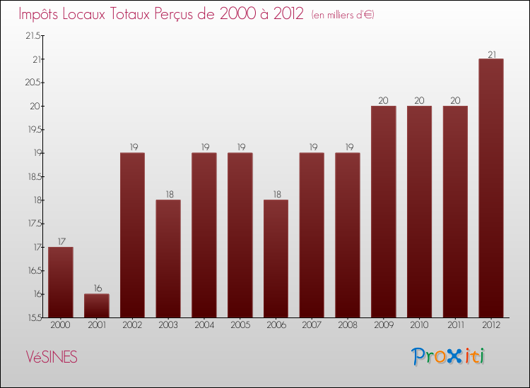 Evolution des Impôts Locaux pour la commune de VéSINES de 2000 à 2012 Evolution des Impôts Locaux pour VéSINES de 2000 à 2012
