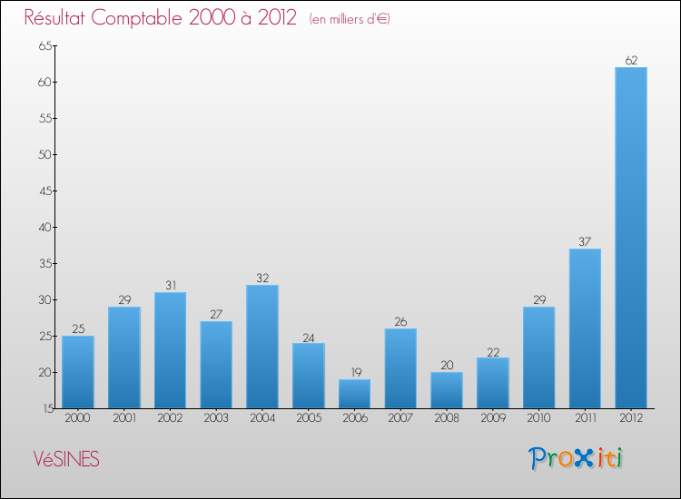 Evolution du résultat comptable pour la commune de VéSINES de 2000 à 2012 Evolution du résultat comptable pour VéSINES de 2000 à 2012