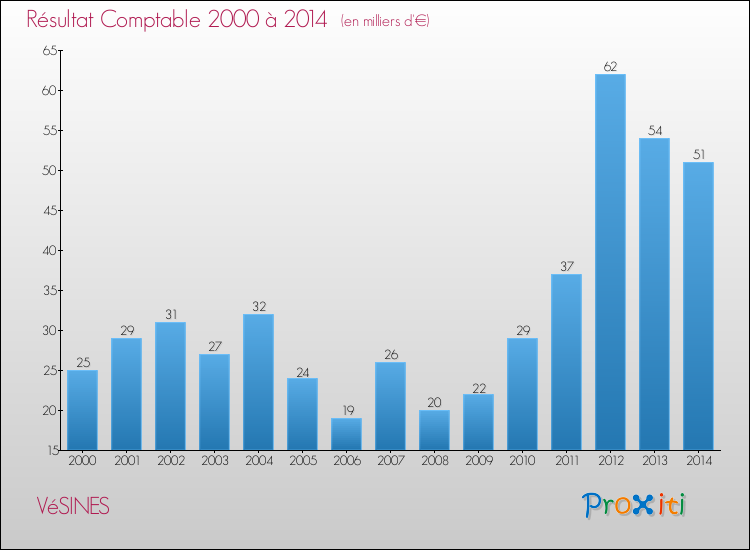 Evolution du résultat comptable pour la commune de VéSINES de 2000 à 2014 Evolution du résultat comptable pour VéSINES de 2000 à 2014