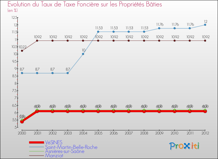 Evolution du taux de la taxe foncière sur le bati pour VéSINES et les communes proches de 2000 à 2012 Comparaison des taux de taxe foncière sur le bati pour VéSINES et les communes voisines de 2000 à 2012