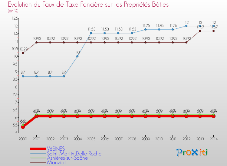 Evolution du taux de la taxe foncière sur le bati pour VéSINES et les communes proches de 2000 à 2014 Comparaison des taux de taxe foncière sur le bati pour VéSINES et les communes voisines de 2000 à 2014