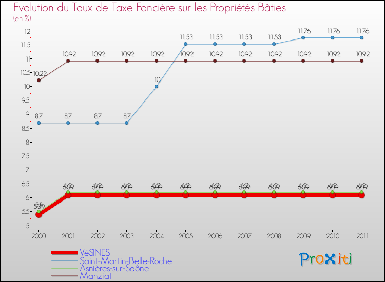 Evolution du taux de la taxe foncière sur le bati pour VéSINES et les communes proches Comparaison des taux de taxe foncière sur le bati pour VéSINES et les communes voisines