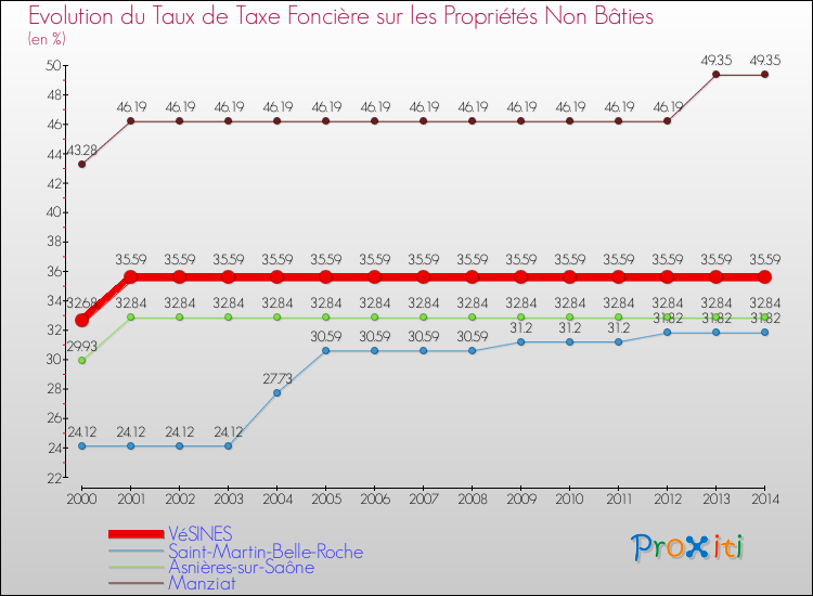 Evolution du taux de la taxe foncière sur les immeubles et terrains non batis pour VéSINES et les communes proches de 2000 à 2014 Comparaison des taux de la taxe foncière sur les immeubles et terrains non batis pour VéSINES et les communes voisines de 2000 à 2014