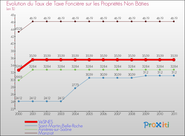 Evolution du taux de la taxe foncière sur les immeubles et terrains non batis pour VéSINES et les communes proches Comparaison des taux de la taxe foncière sur les immeubles et terrains non batis pour VéSINES et les communes voisines