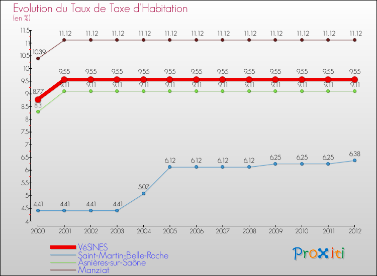Evolution du taux de la taxe d'habitation pour VéSINES et les communes proches Comparaison des taux de la taxe d'habitation pour VéSINES et les communes voisines