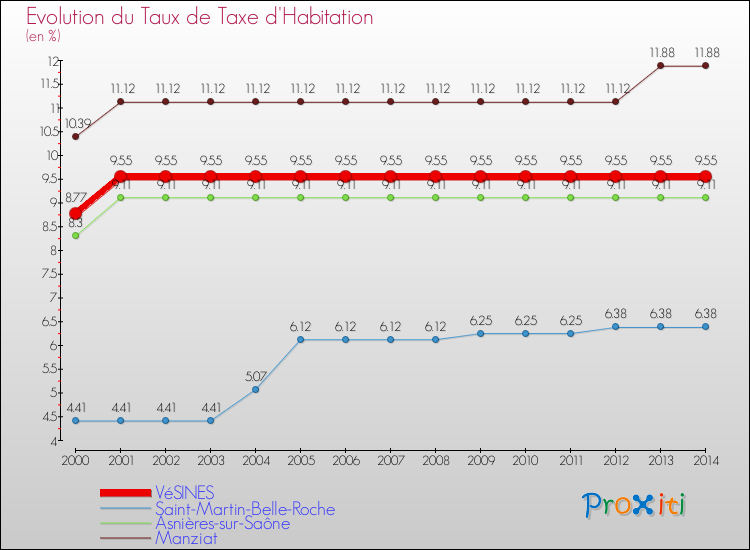 Evolution du taux de la taxe d'habitation pour VéSINES et les communes proches de 2000 à 2014 Comparaison des taux de la taxe d'habitation pour VéSINES et les communes voisines de 2000 à 2014