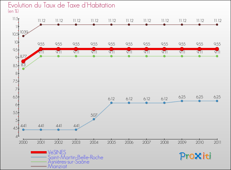 Evolution du taux de la taxe d'habitation pour VéSINES et les communes proches Comparaison des taux de la taxe d'habitation pour VéSINES et les communes voisines