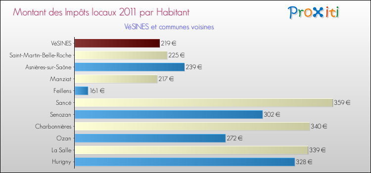 Montant des impôts locaux par Habitant pour VéSINES et les communes proches Comparaison des impôts locaux par habitant pour VéSINES et les communes voisines