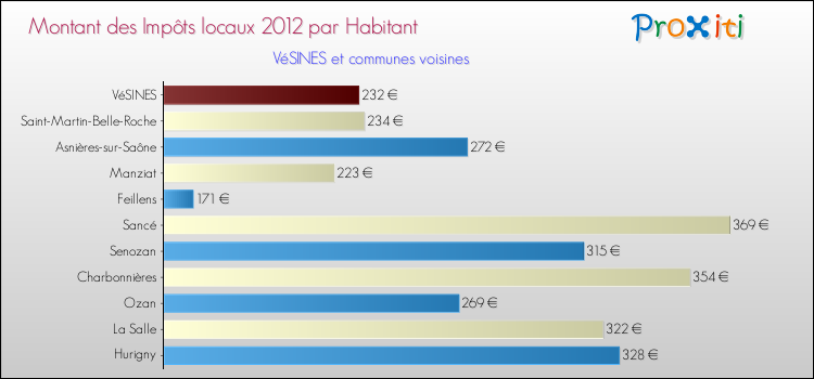 Montant des impôts locaux par Habitant pour VéSINES et les communes proches Comparaison des impôts locaux par habitant pour VéSINES et les communes voisines