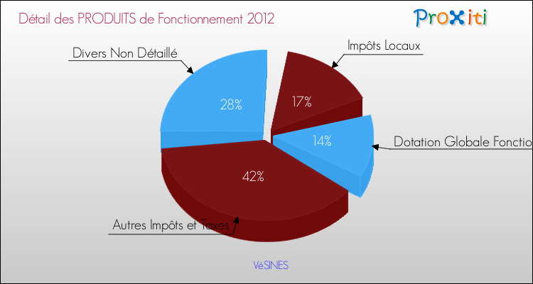 Décomposition du Budget de Fonctionnement 2012 de la commune de VéSINES Budget de Fonctionnement 2012 pour la commune de VéSINES