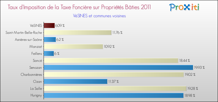 Taux d'imposition de la taxe foncière sur le bati 2011 pour VéSINES et les communes proches Comparaison des taux d'imposition de la taxe foncière sur le bati 2011 pour VéSINES et les communes voisines