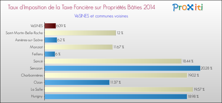 Taux d'imposition de la taxe foncière sur le bati 2014 pour VéSINES et les communes proches Comparaison des taux d'imposition de la taxe foncière sur le bati 2014 pour VéSINES et les communes voisines