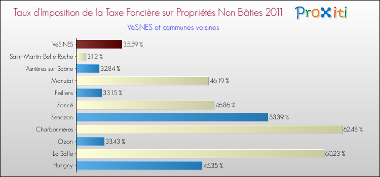Taux d'imposition de la taxe foncière sur les immeubles et terrains non batis 2011 pour VéSINES et les communes proches Comparaison des taux d'imposition de la taxe foncière sur les immeubles et terrains non batis 2011 pour VéSINES et les communes voisines
