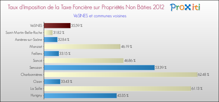 Taux d'imposition de la taxe foncière sur les immeubles et terrains non batis 2012 pour VéSINES et les communes proches Comparaison des taux d'imposition de la taxe foncière sur les immeubles et terrains non batis 2012 pour VéSINES et les communes voisines