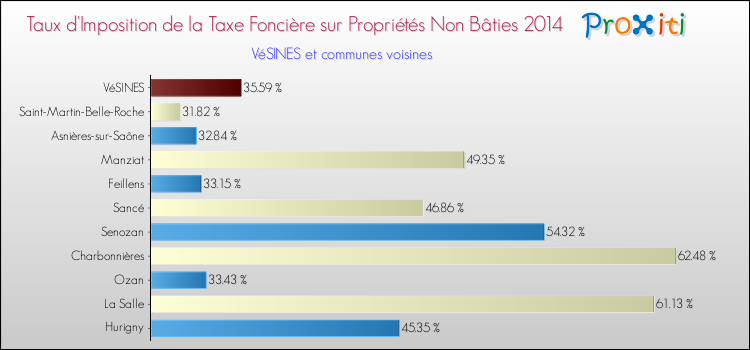 Taux d'imposition de la taxe foncière sur les immeubles et terrains non batis 2014 pour VéSINES et les communes proches Comparaison des taux d'imposition de la taxe foncière sur les immeubles et terrains non batis 2014 pour VéSINES et les communes voisines