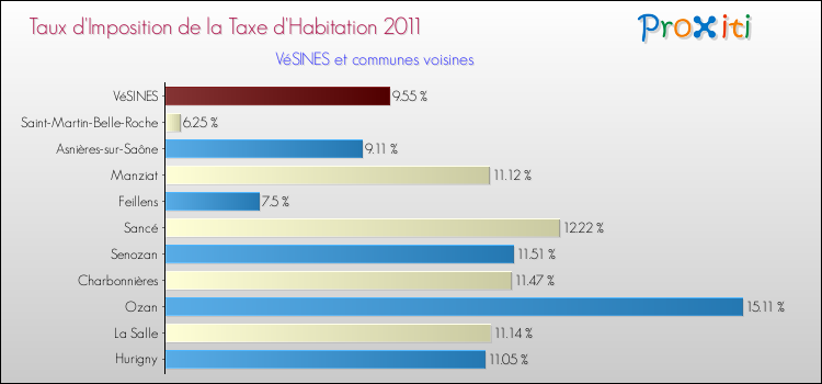 Taux d'imposition de la taxe d'habitation 2011 pour VéSINES et les communes proches Comparaison des taux d'imposition de la taxe d'habitation 2011 pour VéSINES et les communes voisines