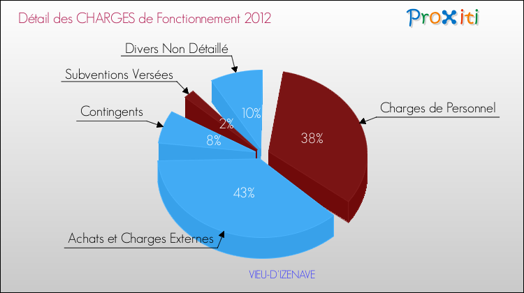 Décomposition des Charges de Fonctionnement 2012 de la commune de VIEU-D'IZENAVE Charges de Fonctionnement 2012 pour la commune de VIEU-D'IZENAVE