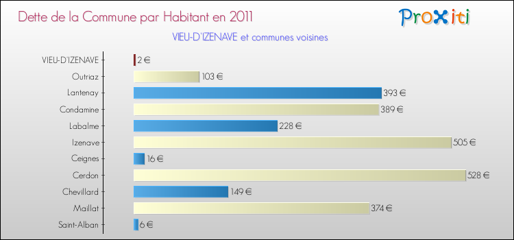 Dette par habitant de la commune en 2011 pour VIEU-D'IZENAVE et les communes proches Comparaison de la dette par habitant de la commune en 2011 pour VIEU-D'IZENAVE et les communes voisines