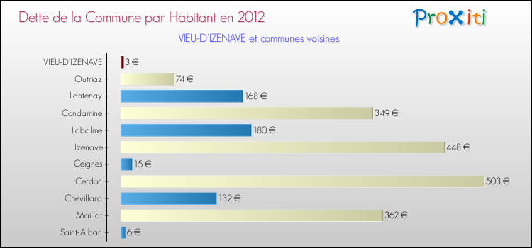 Dette par habitant de la commune en 2012 pour VIEU-D'IZENAVE et les communes proches Comparaison de la dette par habitant de la commune en 2012 pour VIEU-D'IZENAVE et les communes voisines