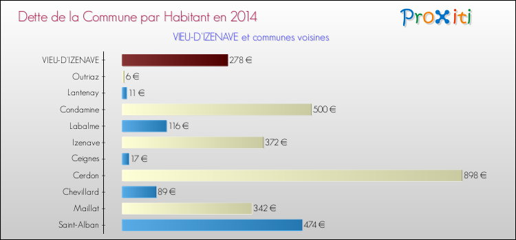 Dette par habitant de la commune en 2014 pour VIEU-D'IZENAVE et les communes proches Comparaison de la dette par habitant de la commune en 2014 pour VIEU-D'IZENAVE et les communes voisines