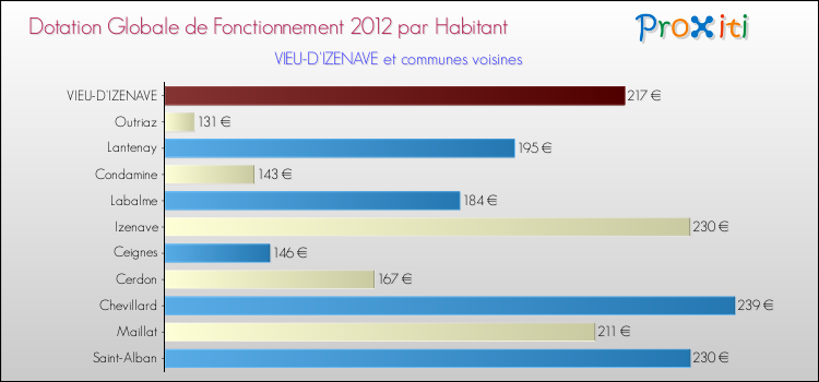 Montant des dotations globales de fonctionnement DGF par Habitant pour VIEU-D'IZENAVE et les communes proches Comparaison des des dotations globales de fonctionnement DGF par habitant pour VIEU-D'IZENAVE et les communes voisines