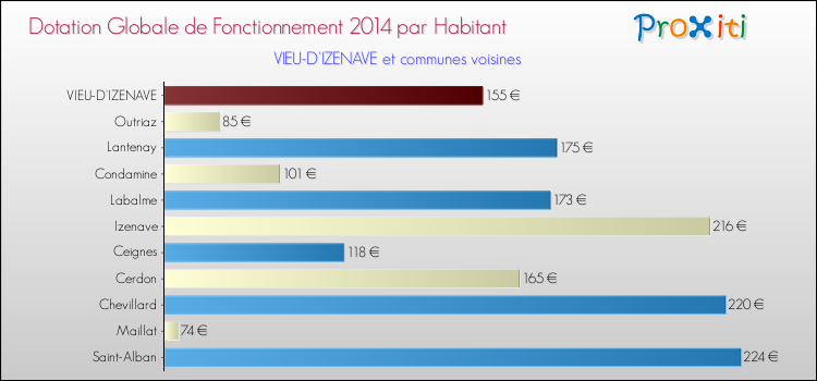 Montant des dotations globales de fonctionnement DGF par Habitant pour VIEU-D'IZENAVE et les communes proches en 2014. Comparaison des des dotations globales de fonctionnement DGF par habitant pour VIEU-D'IZENAVE et les communes voisines en 2014.