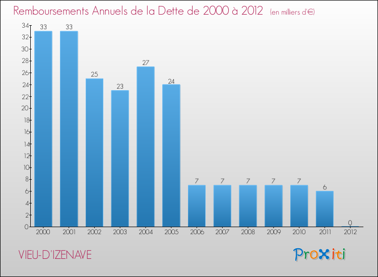 Evolution de l'annuité de la dette pour la commune de VIEU-D'IZENAVE de 2000 à 2012 Annuités de la dette pour VIEU-D'IZENAVE de 2000 à 2012