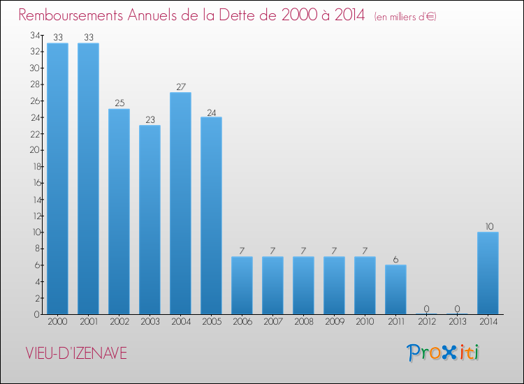 Evolution de l'annuité de la dette pour la commune de VIEU-D'IZENAVE de 2000 à 2014 Annuités de la dette pour VIEU-D'IZENAVE de 2000 à 2014